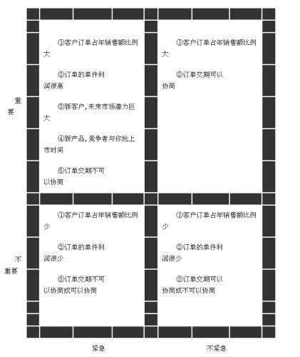 訂單排產的優先考量之象限準則